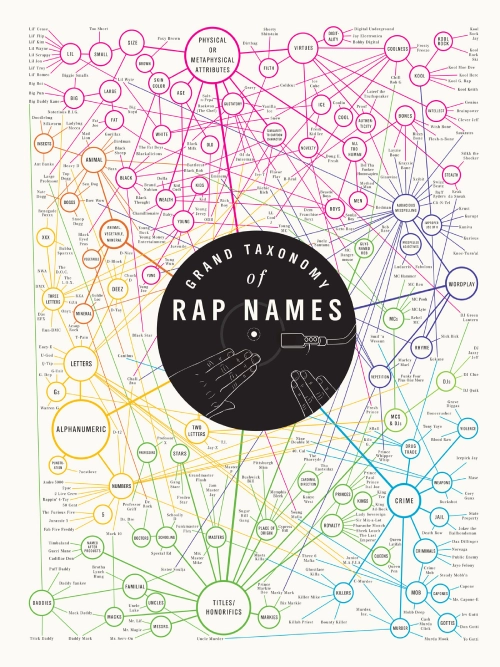 a poster showing connections between rappers and various concepts